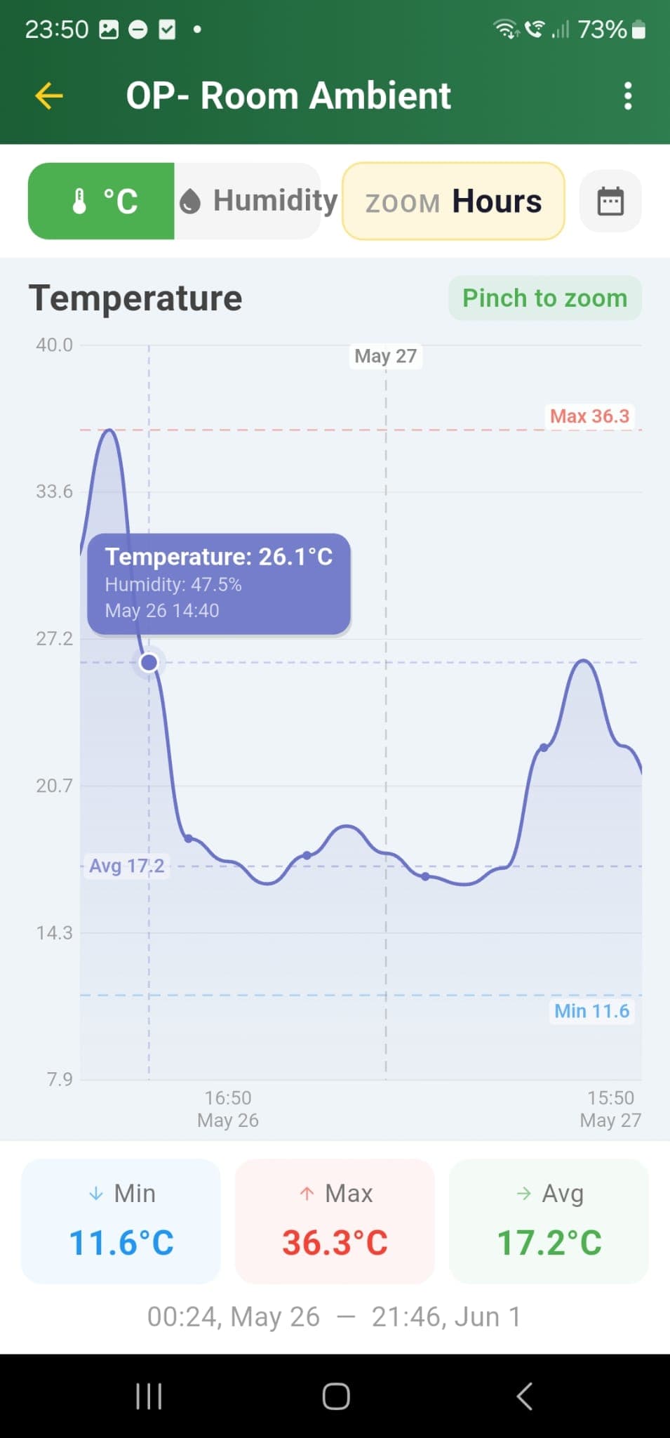 Origin Monitor app temperature chart with min, max and average over time
